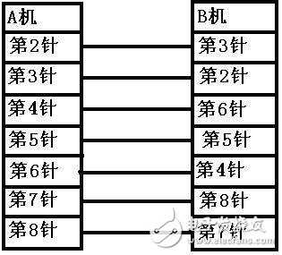 實現(xiàn)雙機互聯(lián)的方法之直接電纜連接