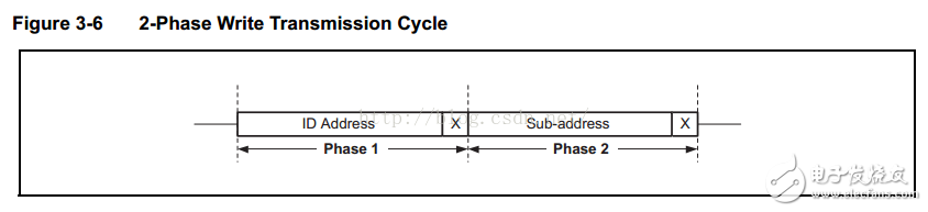 EMIO方式模擬SCCB時序進(jìn)行讀寫操作詳解