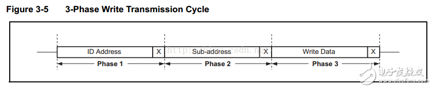EMIO方式模擬SCCB時序進(jìn)行讀寫操作詳解