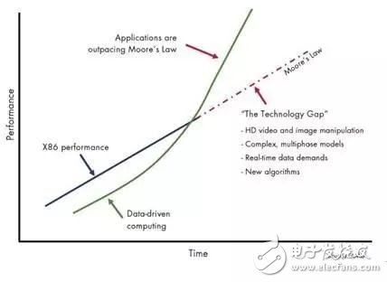 圖 2. 計算需求和計算能力的缺口發(fā)展形式