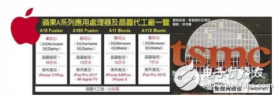 蘋果領(lǐng)跑新一代移動芯片,A11X芯片曝光，8核心設(shè)計