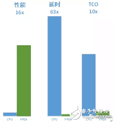 FPGA異構(gòu)計(jì)算現(xiàn)狀及優(yōu)化
