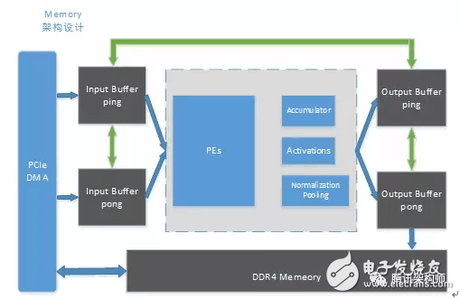 給FPGA異構(gòu)計(jì)算現(xiàn)狀及優(yōu)化