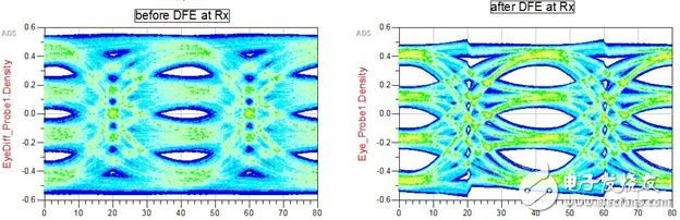 圖16 從圖15中的通道仿真結果得到的接收端眼圖。