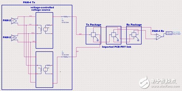 圖15 使用Keysight ADS在25GBaud/s下進行布局后PAM4通道仿真。