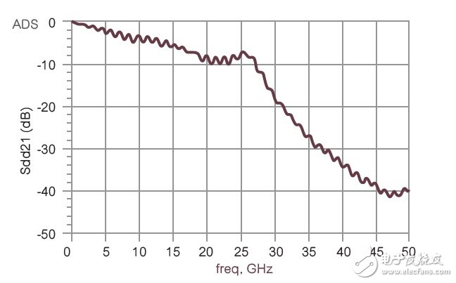 圖14 印刷電路板上所選PAM4差分走線的插入損耗曲線。