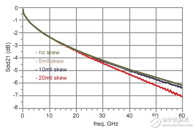 圖11 使用Keysight ADS模擬、具有不同差分對內(nèi)偏移的8英吋長印刷電路板走線的Sdd21。