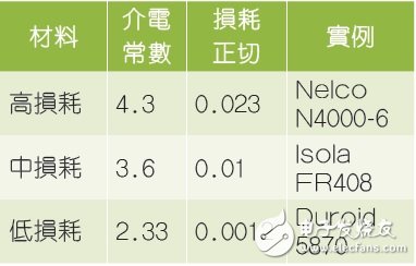 表2 介電材料種類。
