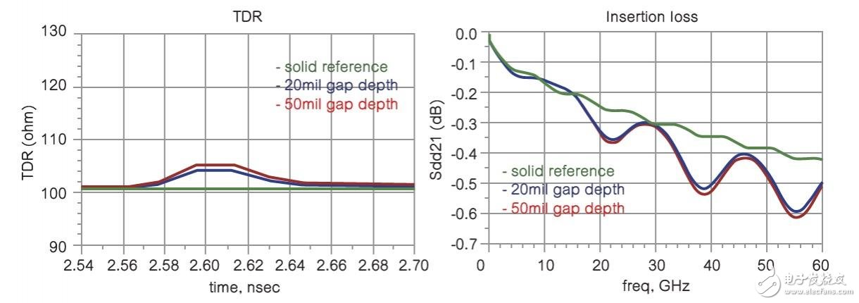 圖10 使用Keysight EMPro模擬、帶固體參考面并跨越分離面的500mil長印刷電路板走線的TDR和Sdd21。
