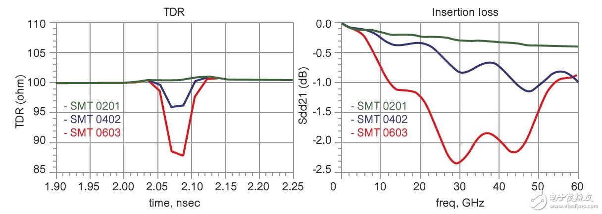 圖 6及7 使用Keysight EMPro模擬不同表面貼裝焊盤寬度的TDR和Sdd21與500mil長的印刷電路板走線串聯(lián)。