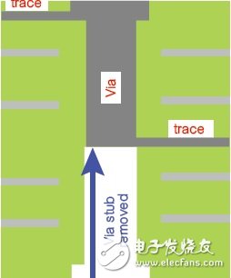 圖4 盲孔或反鉆孔。