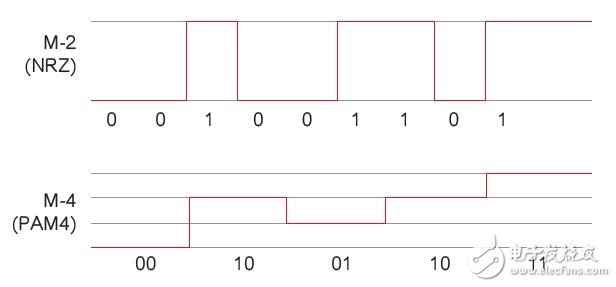 圖1 NRZ與PAM4的對比。在相同的波特率下，PAM4的吞吐量是NRZ的兩倍。