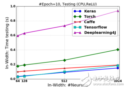 圖2.18 基于ReLU激活的FCNN在改變“寬度”情況下的預(yù)測時(shí)間