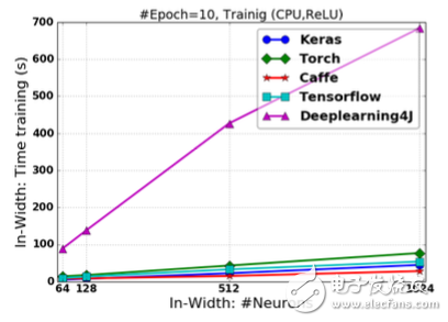 圖2.17 基于ReLU激活的FCNN在改變“寬度”情況下的訓(xùn)練時(shí)間