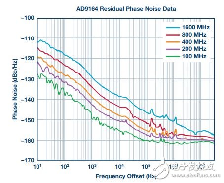 圖9. 改進了低噪聲穩(wěn)壓器性能的AD9164殘余相位噪聲測量