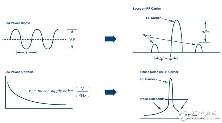 圖5. 電源缺陷調(diào)制到RF載波上。