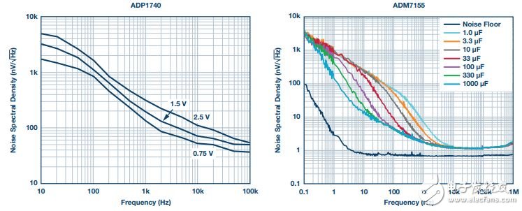 圖6. 穩(wěn)壓器噪聲密度比較。注意Y軸單位——ADM7155提高了一個數(shù)量級