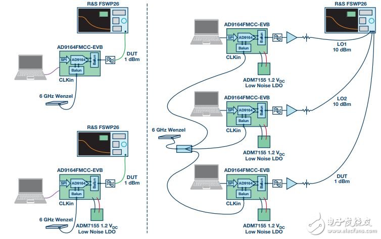 圖7. AD9164相位噪聲測量的測試設(shè)置