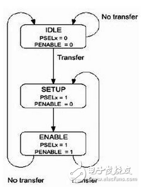 AMBA總線協(xié)議AHB、APB、AXI對(duì)比分析