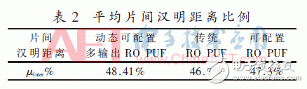 動態(tài)可配置多輸出RO PUF設(shè)計研究