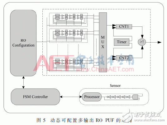 動態(tài)可配置多輸出RO PUF設(shè)計研究