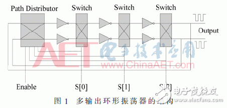 動態(tài)可配置多輸出RO PUF設(shè)計研究
