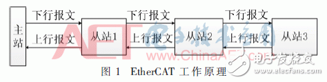 基于FPGA的EtherCAT鏈路冗余原理及其設(shè)計(jì)與驗(yàn)證