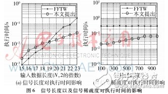 對稀疏傅里葉變換并行算法研究并在FPGA上設(shè)計實現(xiàn)
