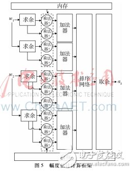對稀疏傅里葉變換并行算法研究并在FPGA上設(shè)計實現(xiàn)