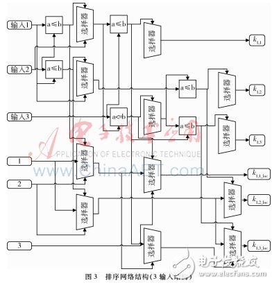 對稀疏傅里葉變換并行算法研究并在FPGA上設(shè)計實現(xiàn)