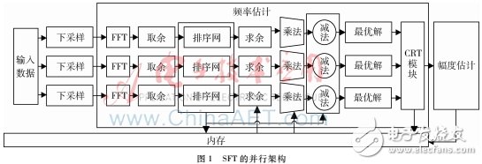 對(duì)稀疏傅里葉變換并行算法研究并在FPGA上設(shè)計(jì)實(shí)現(xiàn)