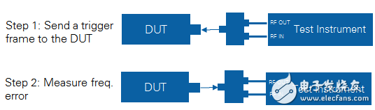 圖 15. 相對(duì)頻率誤差測量裝置