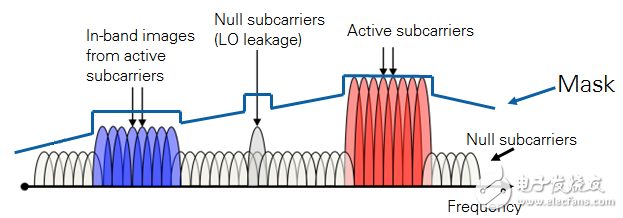 圖 16. 上行帶內(nèi)輻射測試的部分掩模