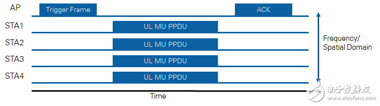 圖 10. 協(xié)調(diào)上行多用戶(hù)操作