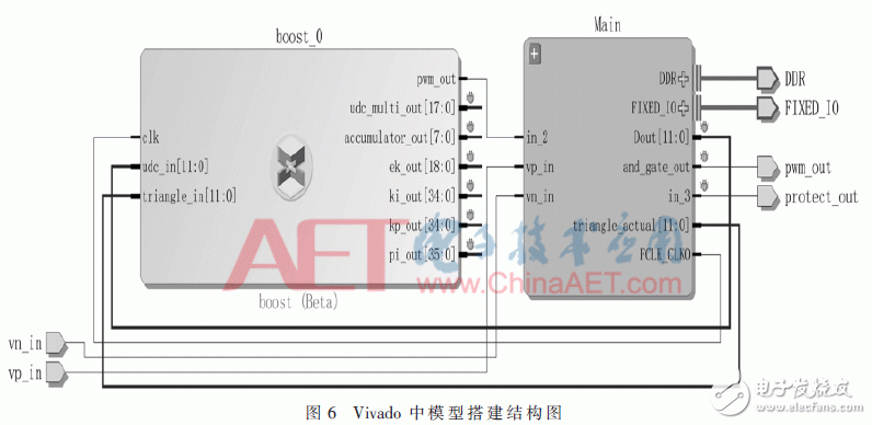 利用模塊化建模方法實現(xiàn)基于System Generator的控制器導出并多軟硬件仿真驗證