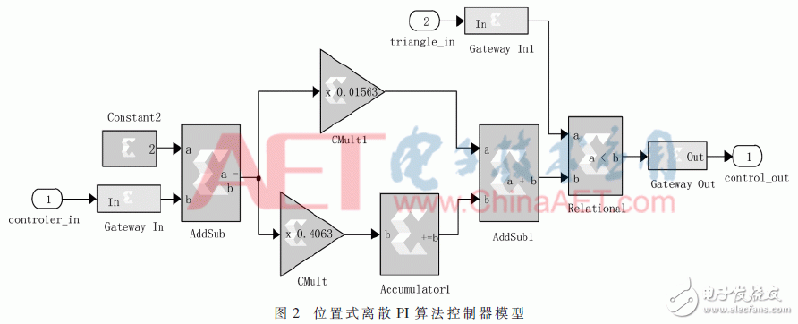 利用模塊化建模方法實(shí)現(xiàn)基于System Generator的控制器導(dǎo)出并多軟硬件仿真驗(yàn)證