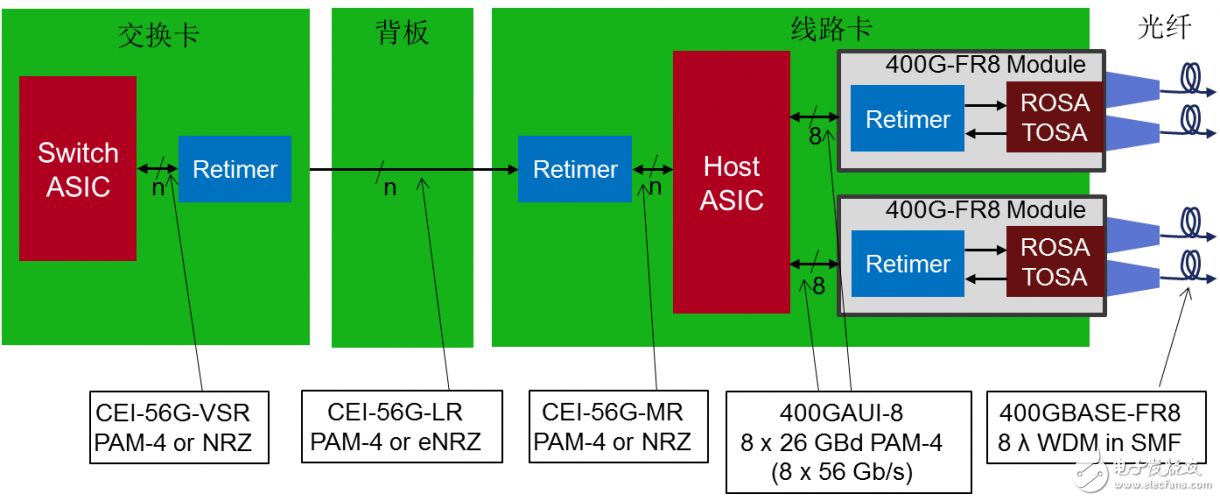 圖3:用PAM4信號(hào)進(jìn)行高速互聯(lián)的幾種典型應(yīng)用場(chǎng)合