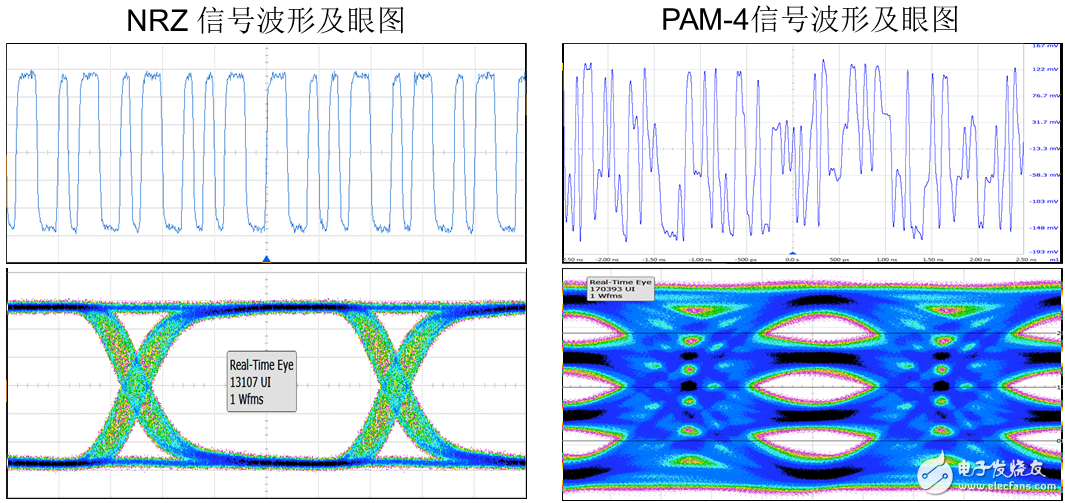 圖1:典型的NRZ信號(hào)的波形、眼圖與PAM4信號(hào)的對(duì)比