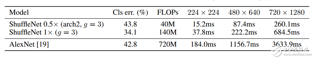 CNN模型思路、加速算法設計及其實驗樣例