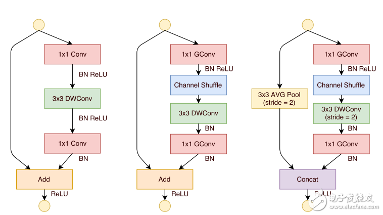 圖10 ShuffleNet網(wǎng)絡單元