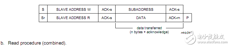 I2C標(biāo)準(zhǔn)協(xié)議的時(shí)序時(shí)鐘問題詳解