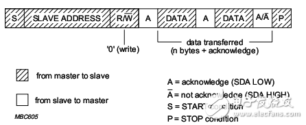 I2C標(biāo)準(zhǔn)協(xié)議的時(shí)序時(shí)鐘問題詳解