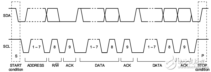 I2C標(biāo)準(zhǔn)協(xié)議的時(shí)序時(shí)鐘問題詳解
