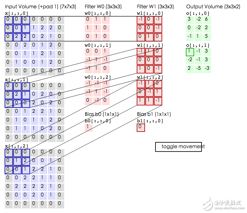 例 2. 兩個 3*3*3 卷積核在 5*5 圖像上進行相同填充卷積過程。動圖