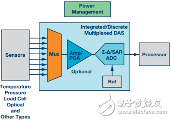 圖1. 典型多路復用數據采集系統(tǒng)