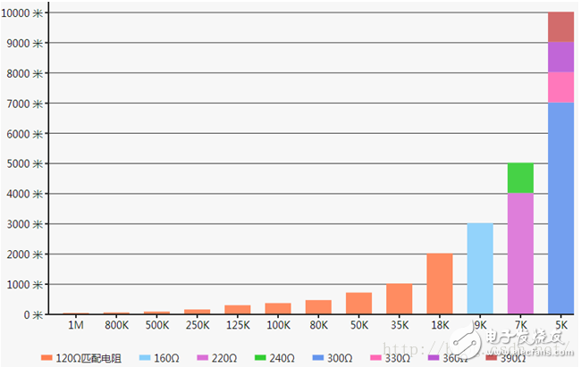 圖12-1：波特率、終端匹配電阻和通訊距離關(guān)系圖