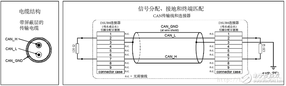 圖9-1：電纜信號(hào)分配、接地和終端匹配