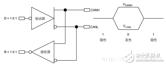 圖4-1：反轉(zhuǎn)的CAN總線邏輯