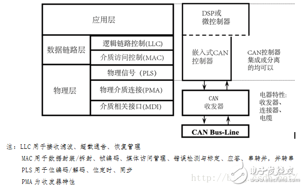 圖2-1：ISO 11898標(biāo)準(zhǔn)架構(gòu)分層