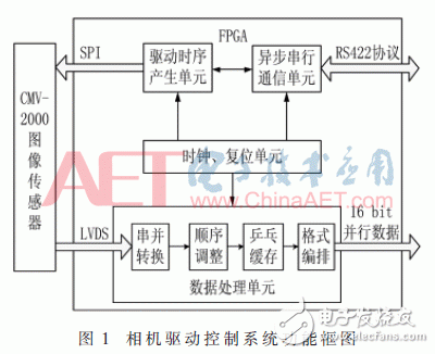 基于FPGA的CMOS相機實時數(shù)據(jù)處理設(shè)計
